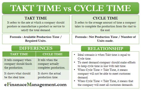 takt time  cycle time differences relation   financial management accounting