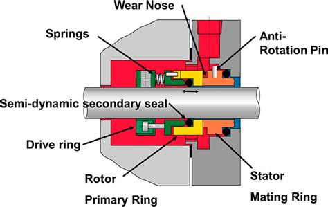 basics mechanical seals