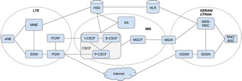 core network architecture serving voice  lte including     scientific