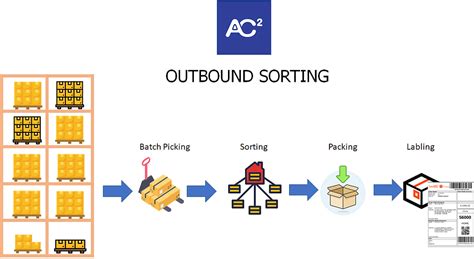 sorting   warehouse management system
