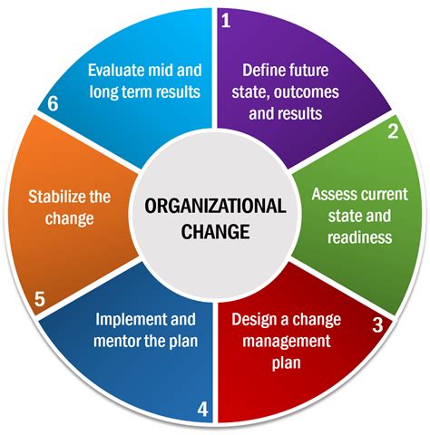 organizational change oec strategic solutions