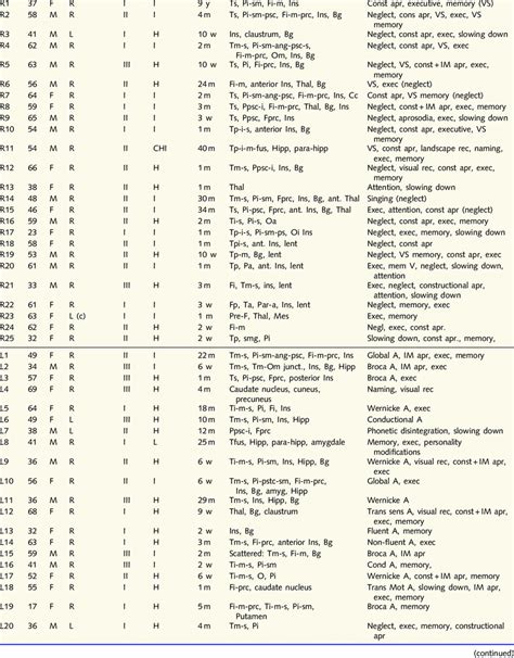 Patients Characteristics Case A Age Sex Handed Ness Educ B Aetiology