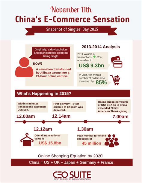 singles day  transforming chinas  commerce