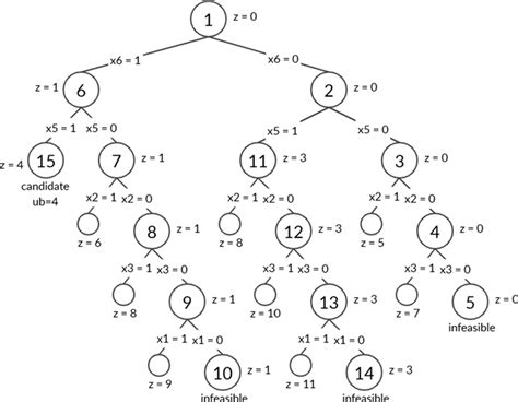 complete search tree     scientific diagram