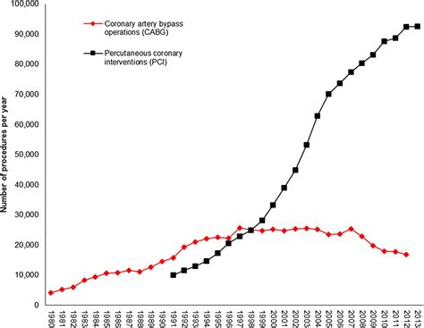 Trends In The Epidemiology Of Cardiovascular Disease In