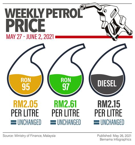 fuel prices ron ron diesel unchanged