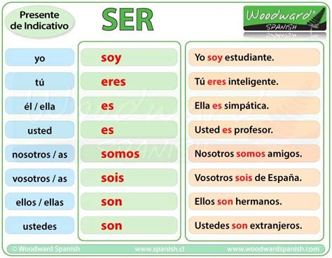 Conjugación Del Verbo Ser Presente De Indicativo Spanish Verb Ser