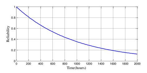 curve  reliability  scientific diagram