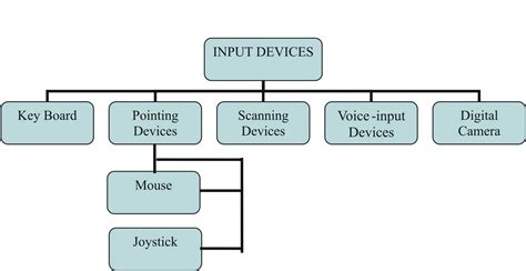 input output devices sa post
