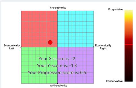 Political Compass Test