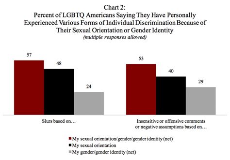 poll finds a majority of lgbtq americans report violence threats or sexual harassment related