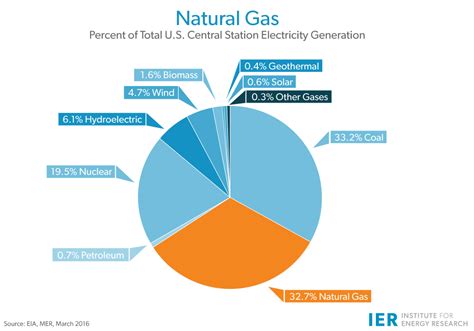 Natural Gas Ier