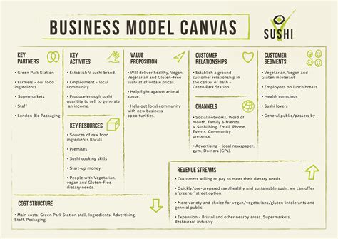 Business Model Canvas For Vegan Sushi Company Concept Business