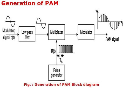 pulse amplitude modulation sampling techniques circuit block diagram  applications