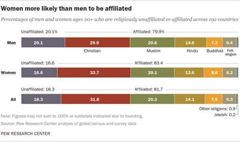 women more likely than men to affiliate with a religion pew research