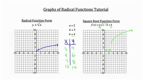 graphs  radical functions youtube