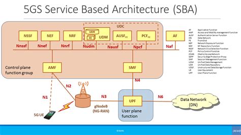 gg blog tutorial service based architecture sba   core gc