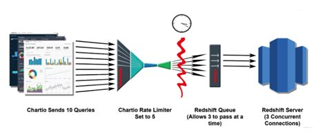 control system usage  chartios rate limiter chartio documentation
