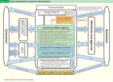 Consumer Affairs Agency S Activities To Date Caa