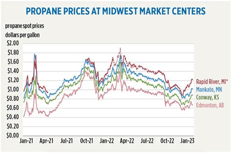 february  midwest propane prices rail shipments lp gas