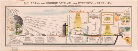 [dispensationalism] a chart on the course of time from eternity to