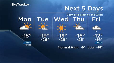 Mike’s Monday Outlook Extremely Cold Start To The Week Winnipeg