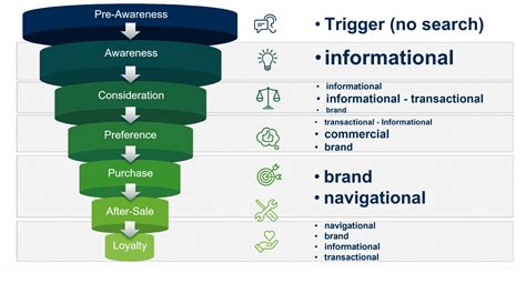 micro intents  seo  content journey mapping