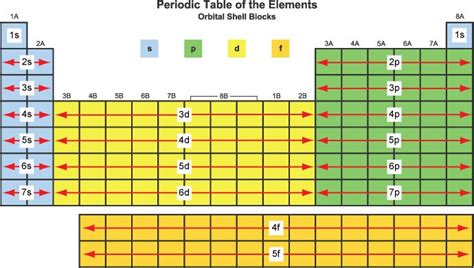 element blocks   periodic table