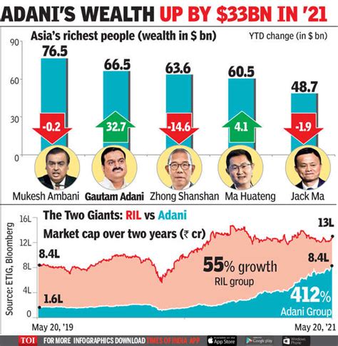 Gautam Adani With 67 Billion Is Asias 2nd Richest Times Of India