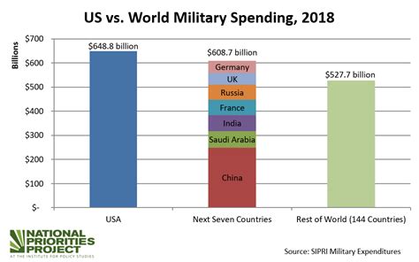 spends    military   countries combined