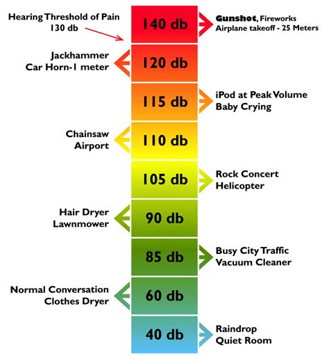 decibel levels chart rytemuseum