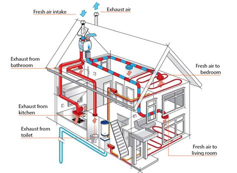 energy recovery ventilation    erv