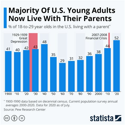 chart majority   young adults     parents statista