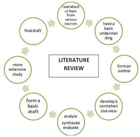conduct  literature review