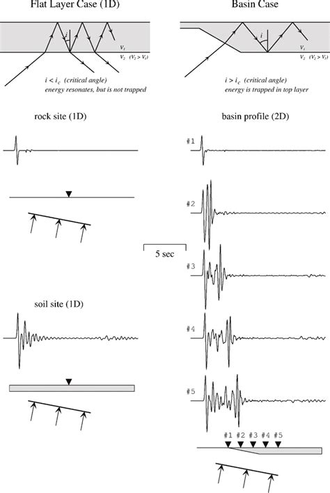 figure   schematic diagram showing seismic waves entering   scientific diagram