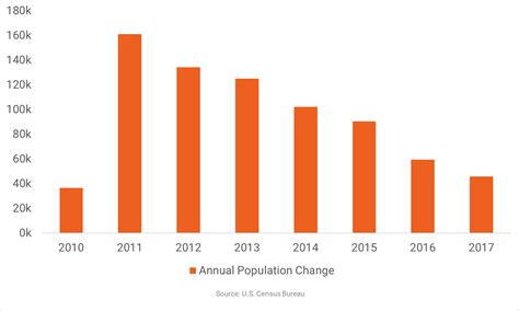 Population Growth Decelerates In New York Rp Analytics