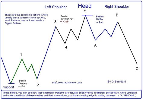 head  shoulders reversal chart pattern  combination  counting