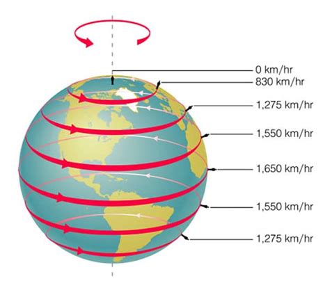observe  rotation   earth wond