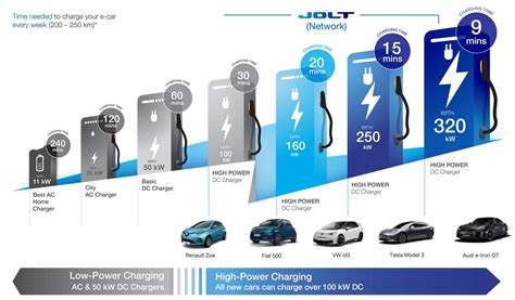 Whats The Difference Between Ac Dc And Ultra Fast Charging — Jolt