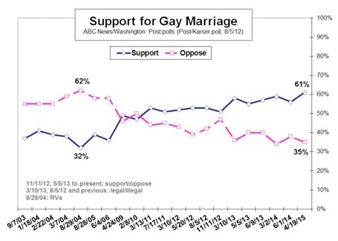 Breaking American Approval Of Same Sex Marriage Breaks