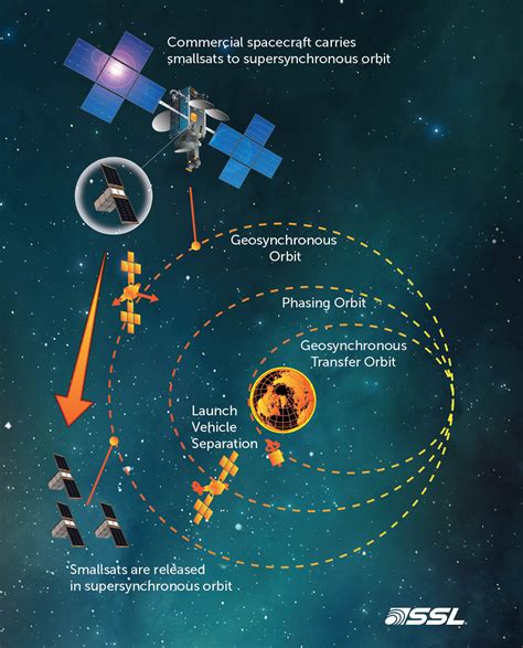 ssl  provide access  space  small satellite constellation