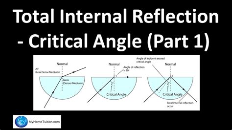 total internal reflection critical angle part  light  optics