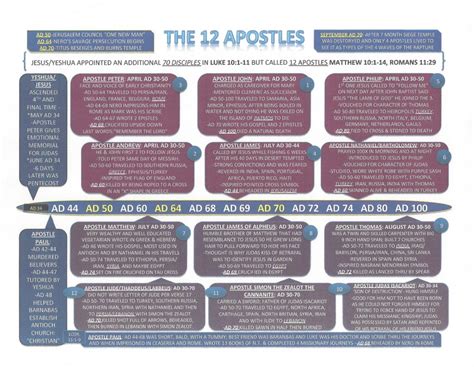 chart   apostles precious faith bible church