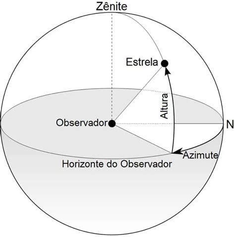 azimute glossario de astronomia  zenite