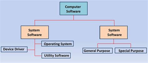 computer software    types  computer notes