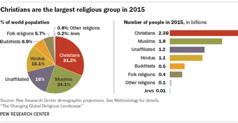 world s largest religion by population is still christianity pew