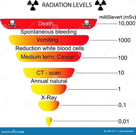Radiation Scale Chart