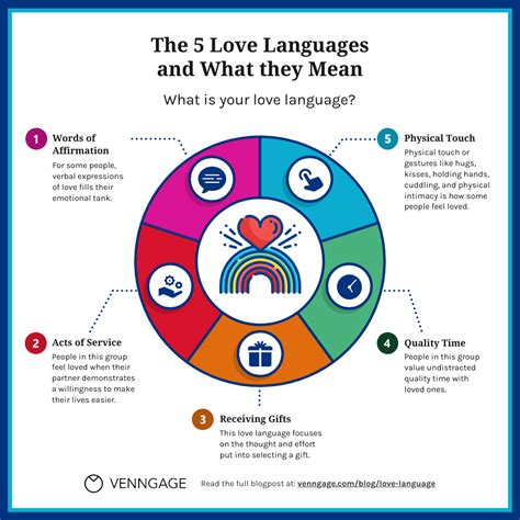love languages     infographic venngage