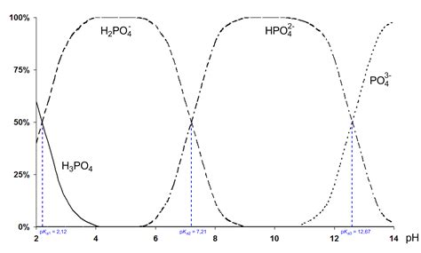 filephosphoric acid dissociationpng