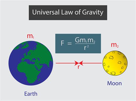 gravitation definition formulas books notes